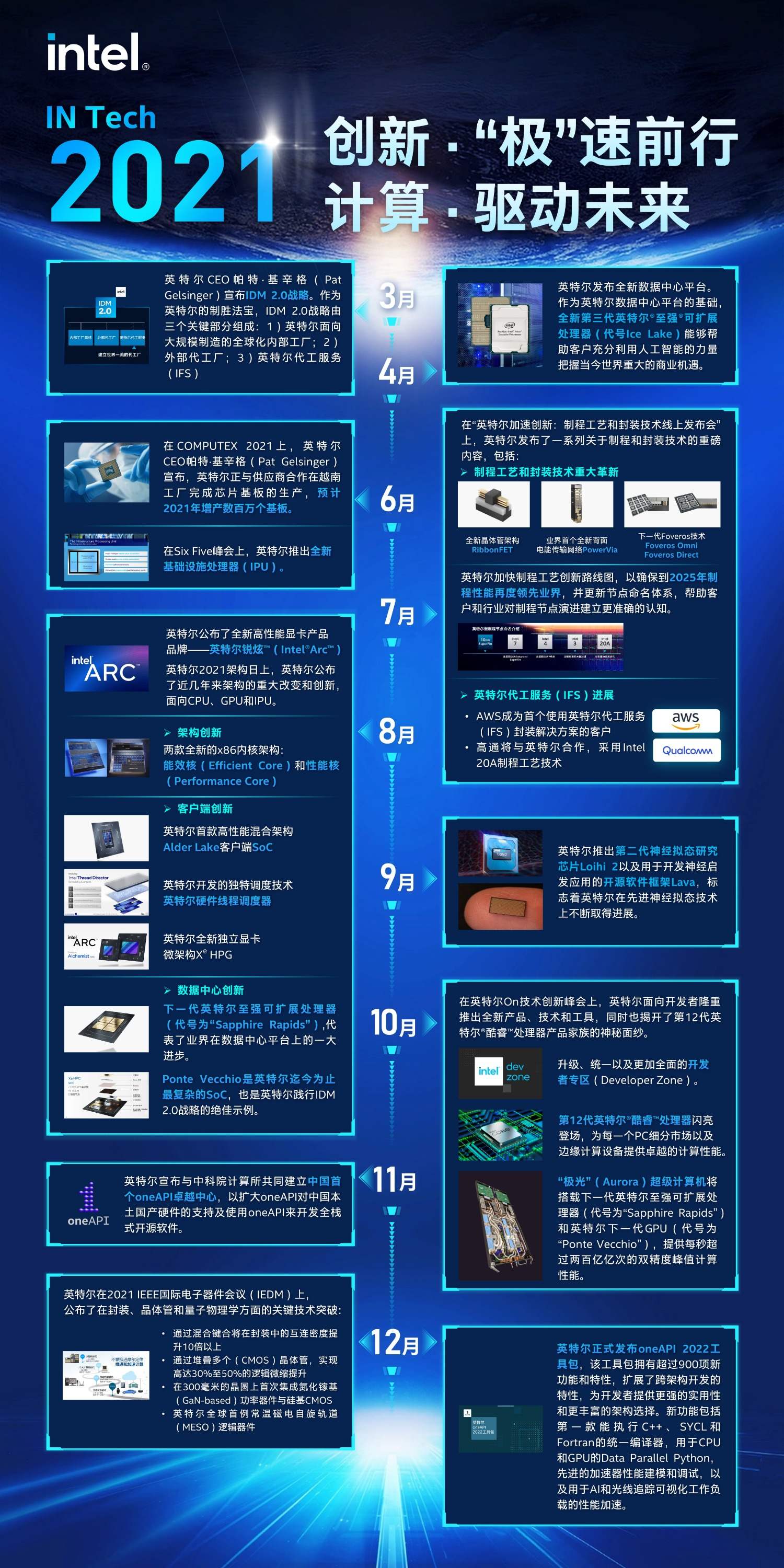 IN Tech 年度盤點(diǎn) 英特爾2021年軟件與服務(wù)領(lǐng)域的技術(shù)發(fā)展亮點(diǎn)
